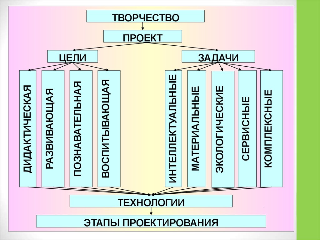 Проектирование педагогического процесса. Проектирование и планирование педагогического процесса курсовая.