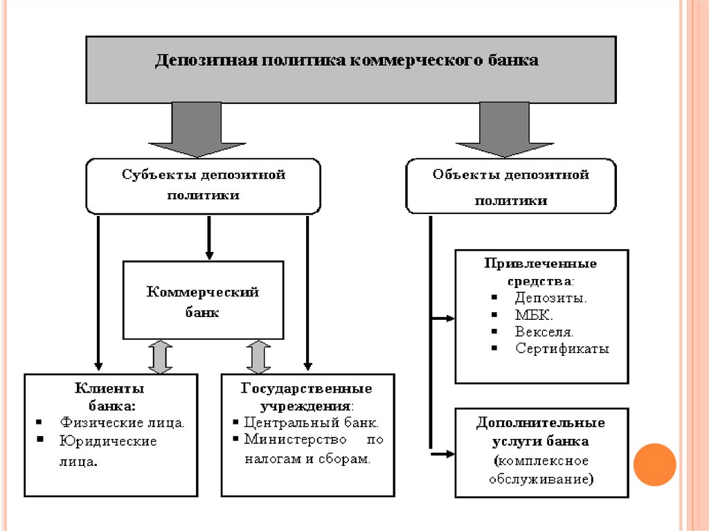 Политика коммерческого банка. Задачи депозитной политики банка. Объекты депозитных операций. Перечислите принципы депозитной политики. Депозитный портфель банка это.