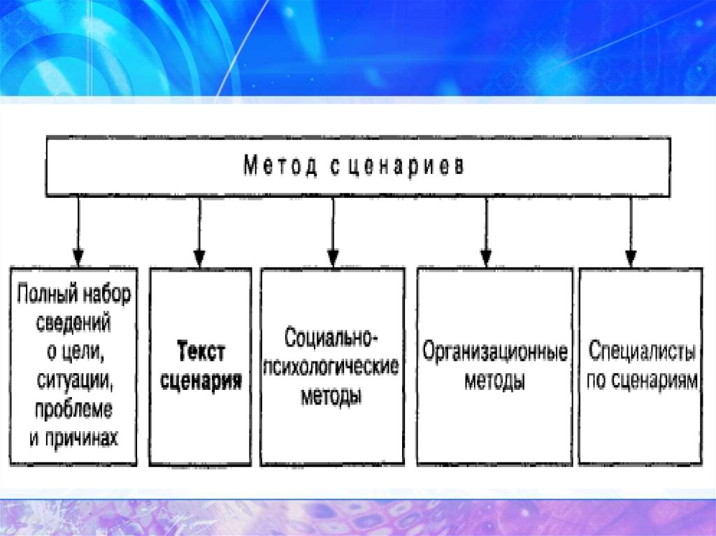 Метод сценариев презентация