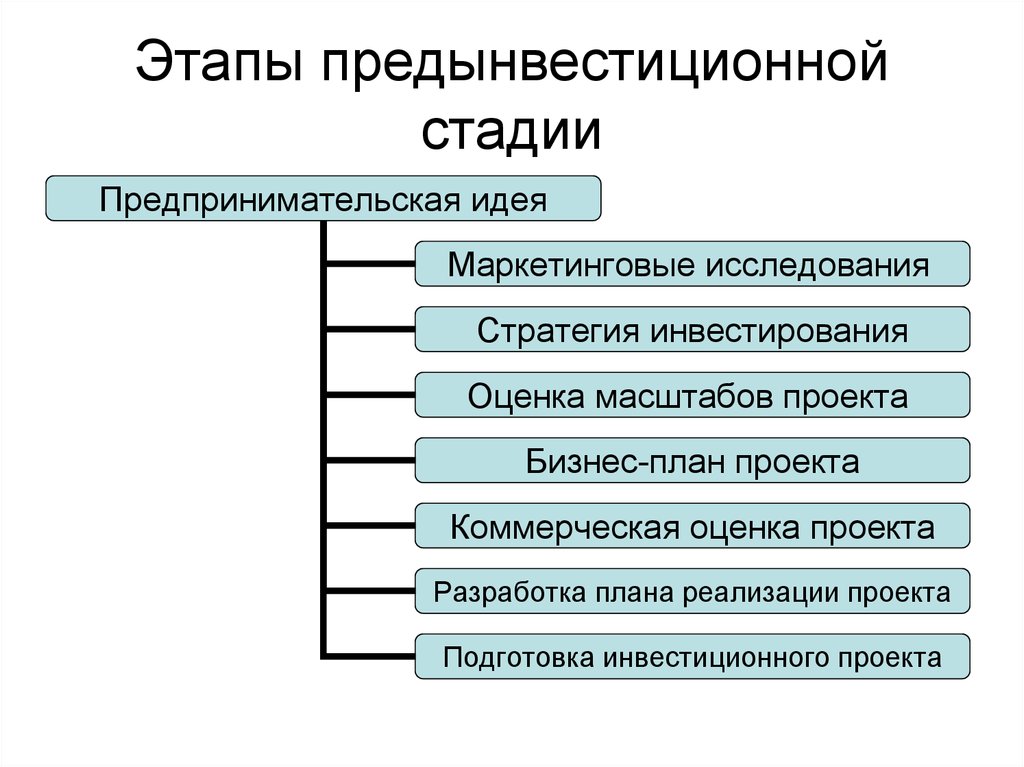 Предынвестиционная фаза проекта это