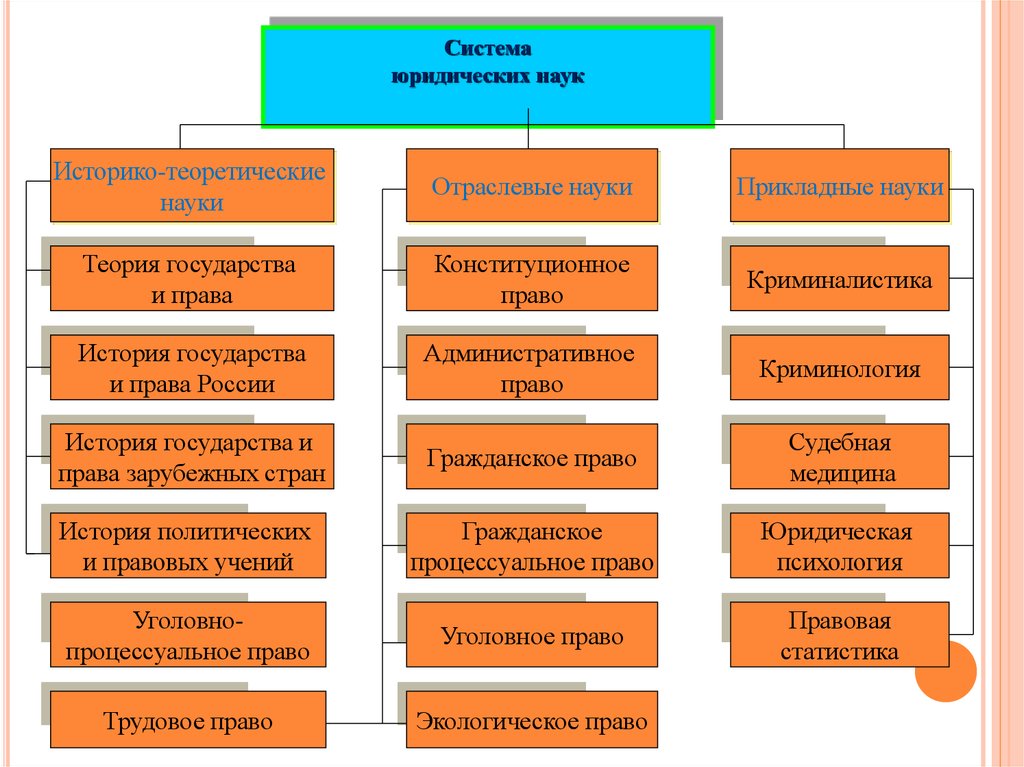 Система юридических наук схема