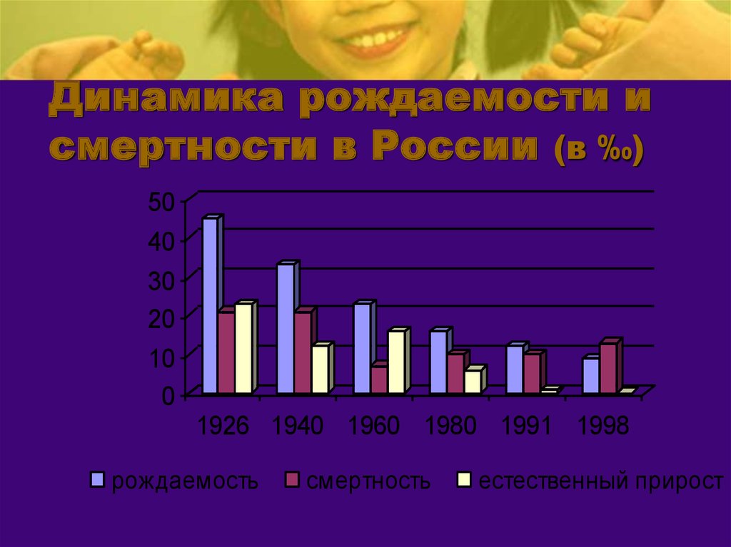 Динамика рождаемости и смертности в России (в ‰)