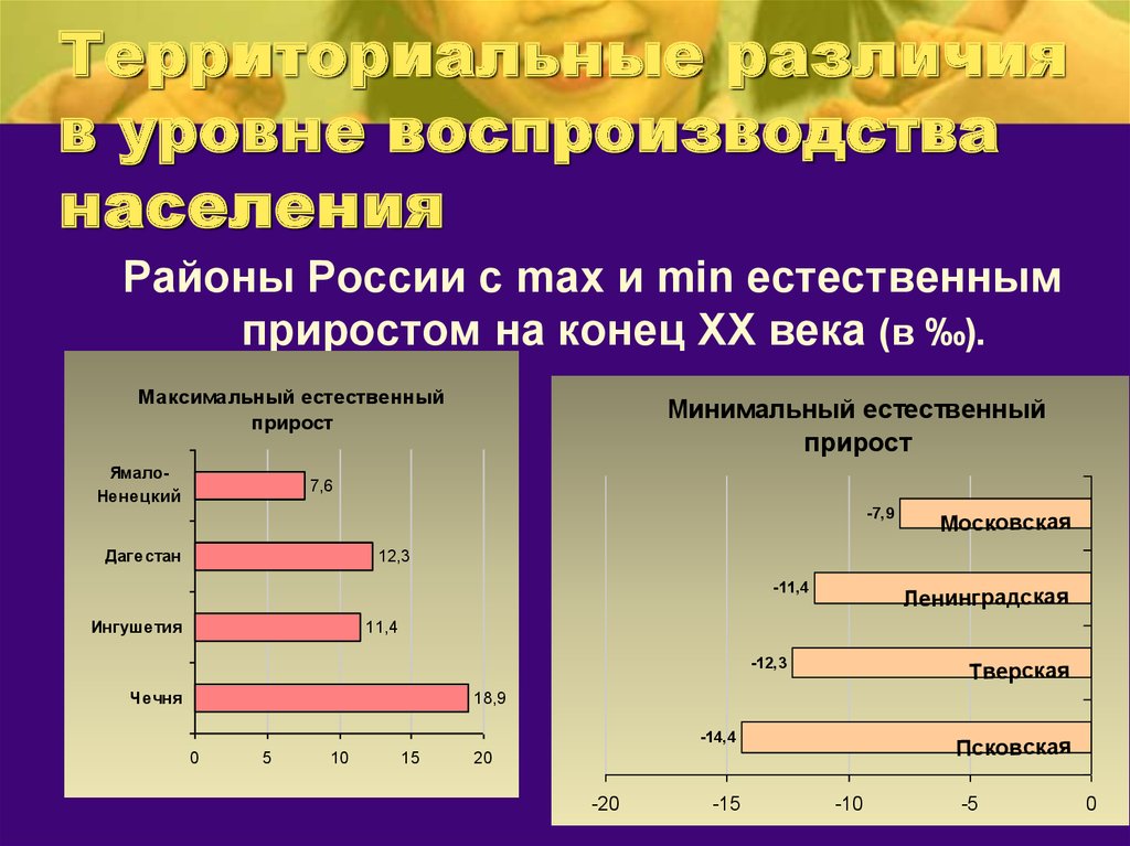 Оценка воспроизводства населения