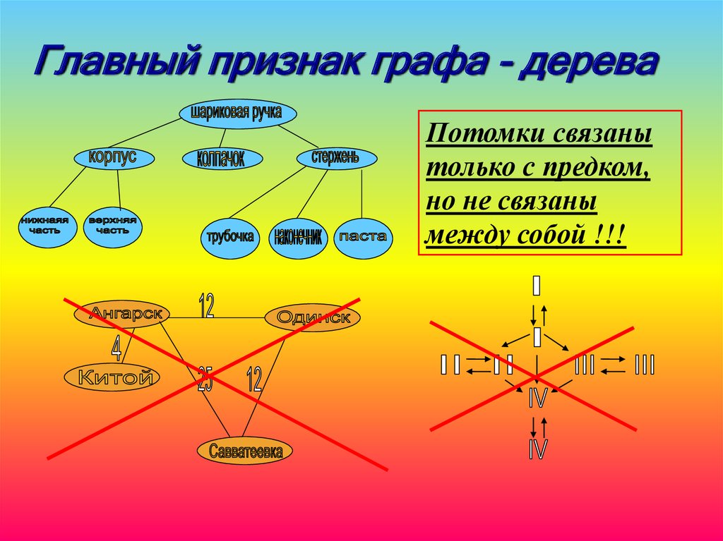 Связаны между собой 4. Графы предок. Признаки графа. Предок и потомок дерево в графах. Граф дерево +терминология +предок.