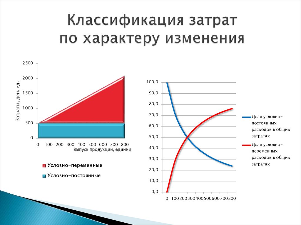 Характер расходов