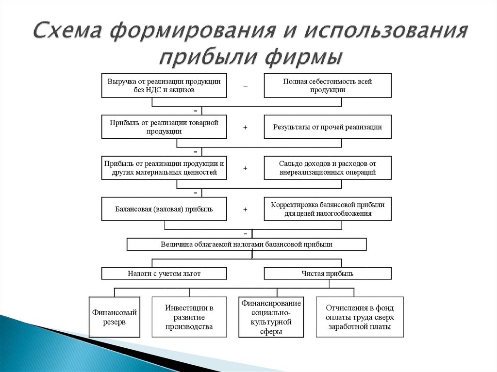 Схема распределения чистой прибыли