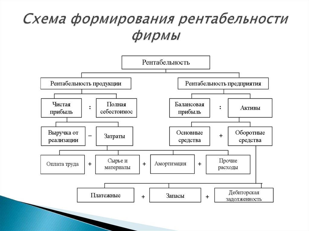 Виды рентабельности схема