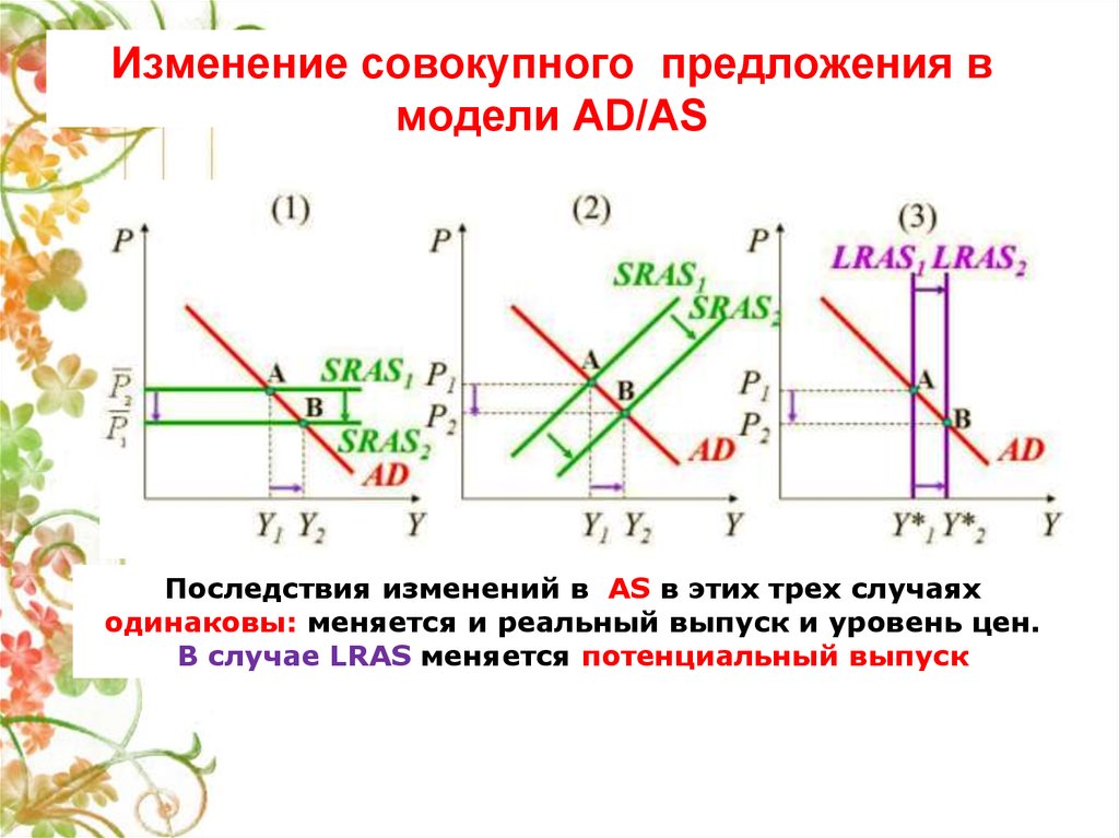 Изменение совокупного спроса и предложения