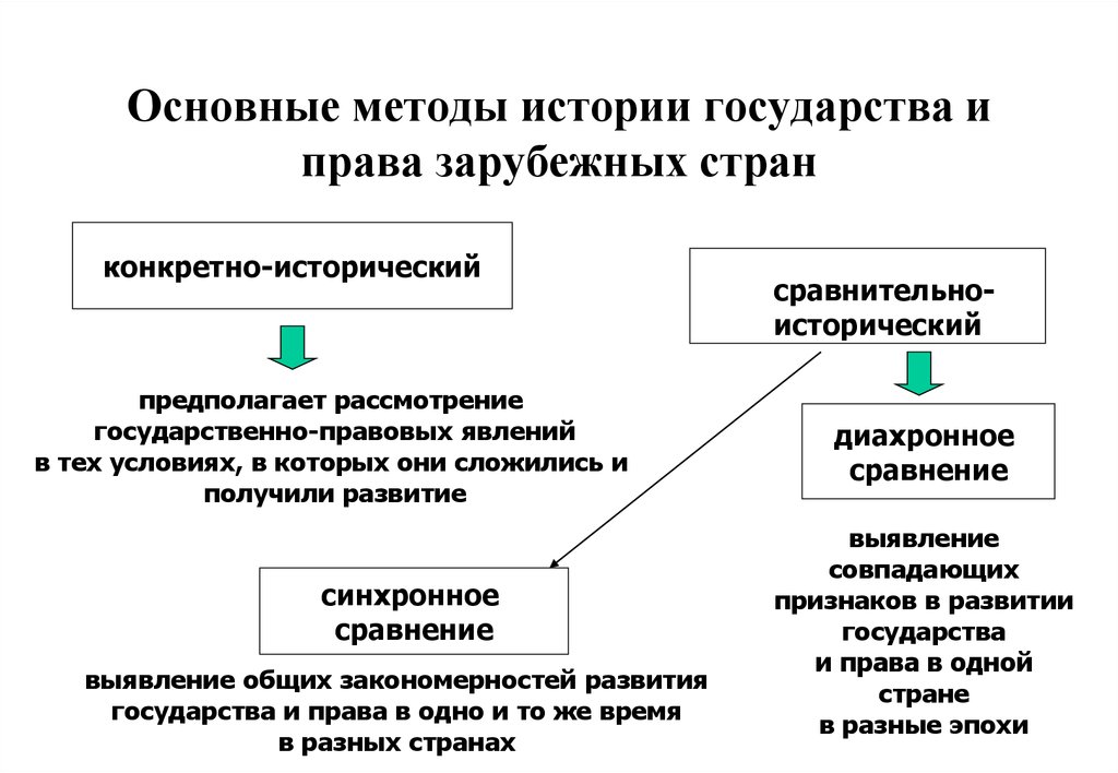 Методы истории. Базовые методы истории государства и права зарубежных стран. Методы изучения истории государства и права зарубежных стран. Методология государства и права зарубежных стран. Методология истории государства и права зарубежных стран.