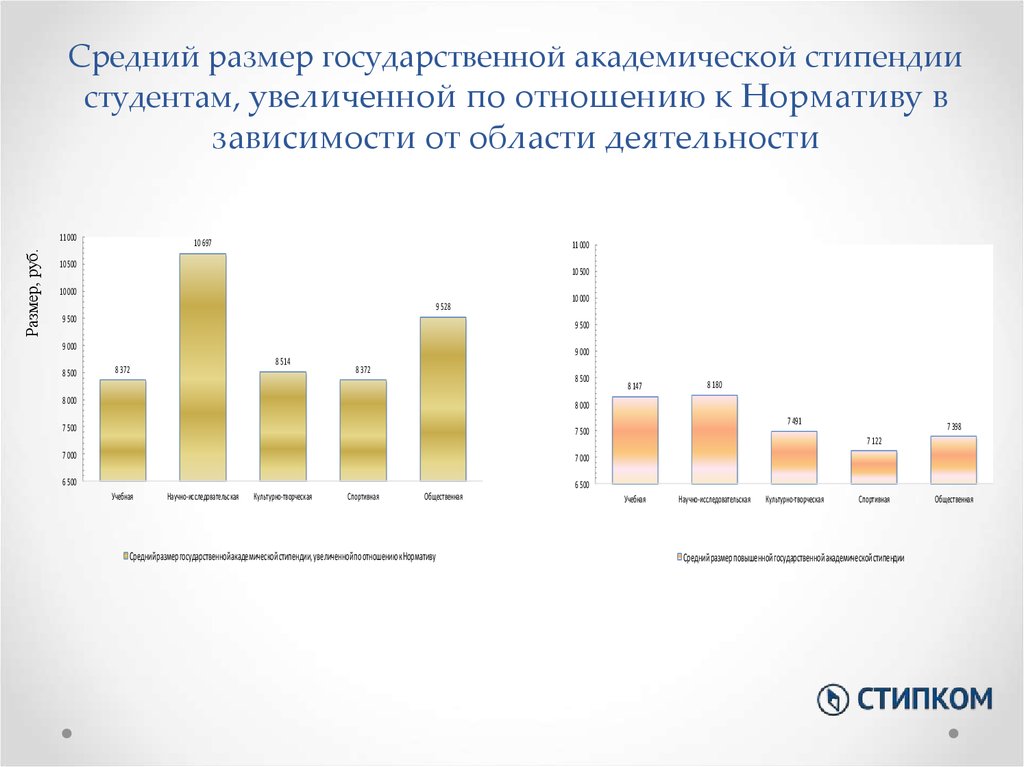 Размеры государственной. Средний размер стипендии. Размер Академической стипендии. Средняя сумма стипендии. Максимальный размер государственной Академической стипендии.