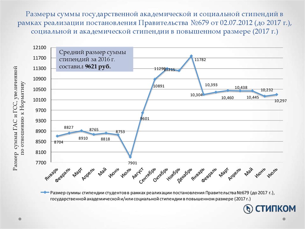 Размер государственной академической стипендии. Размер повышенной социальной стипендии Пермь.