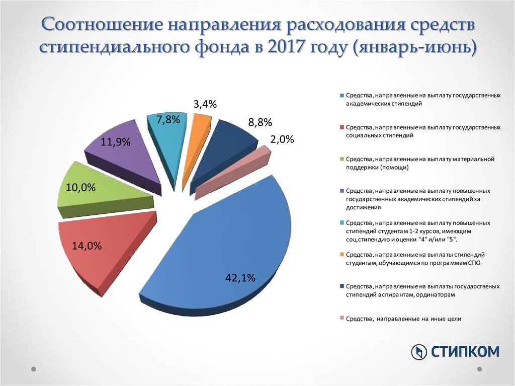 Коды направлений расходования средств. Распределение стипендиального фонда. Формирование стипендиального фонда. Направления расходования средств. Размер стипендиального фонда.