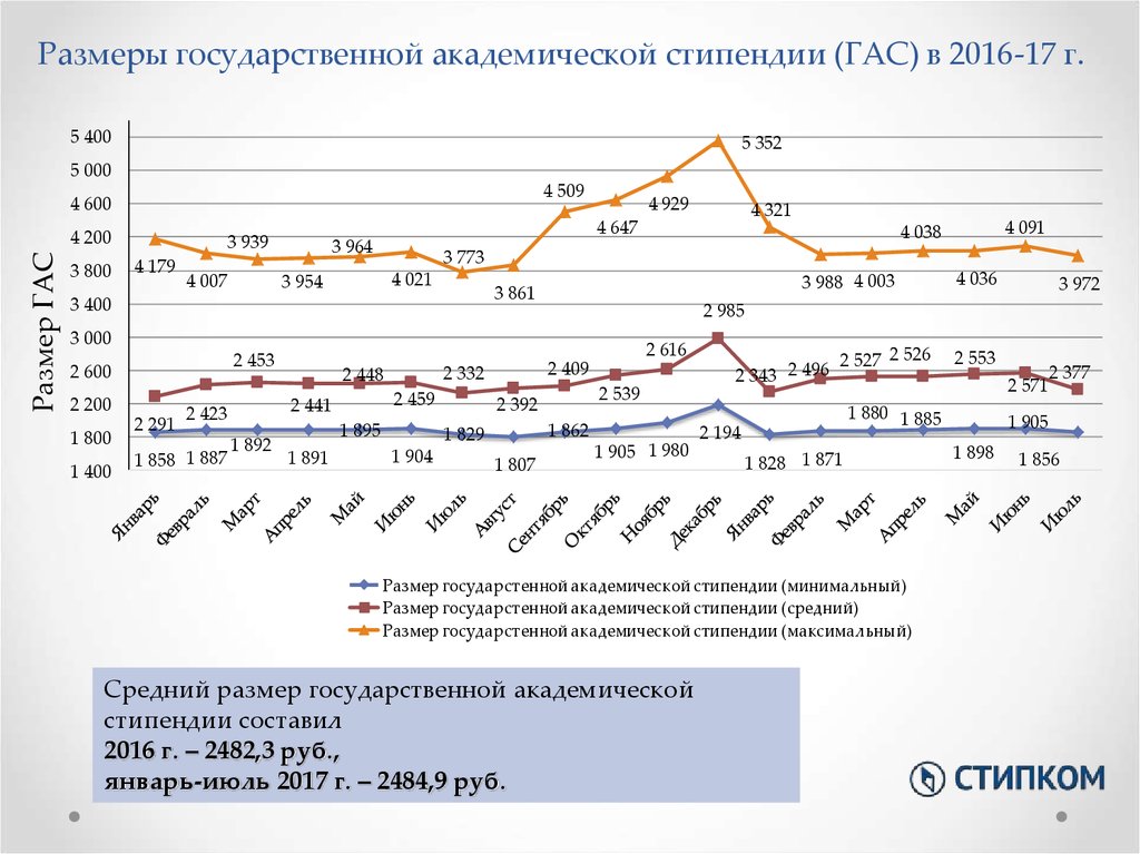 Размер государственной академической стипендии