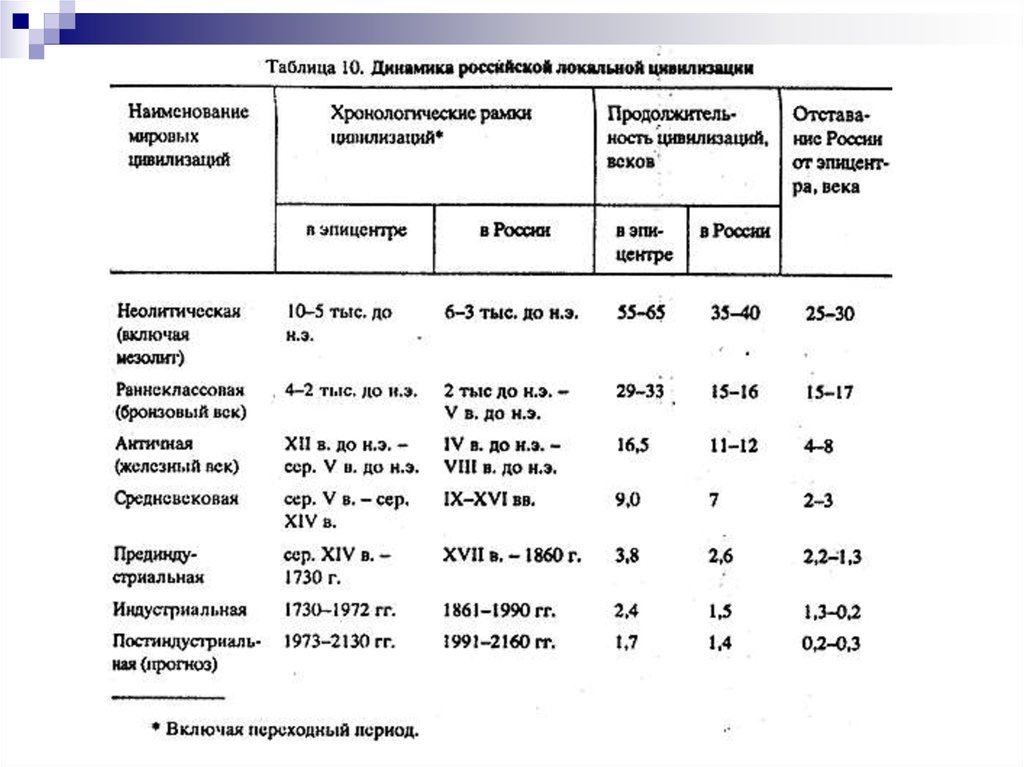 Потерянные цивилизации таблица по географии 10 класс. Мировые цивилизации таблица. Погибшие цивилизации таблица. Хронологические рамки Мировых цивилизаций. Название цивилизаций таблица.