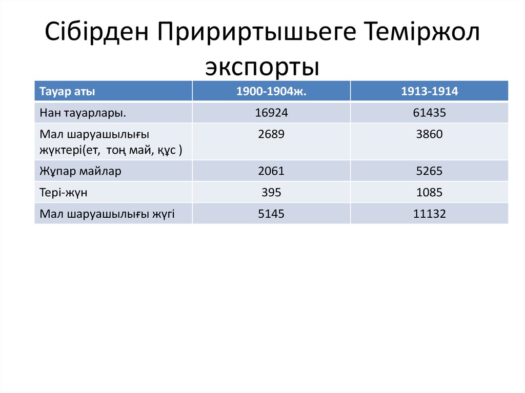 Сібірден Пририртышьеге Теміржол экспорты