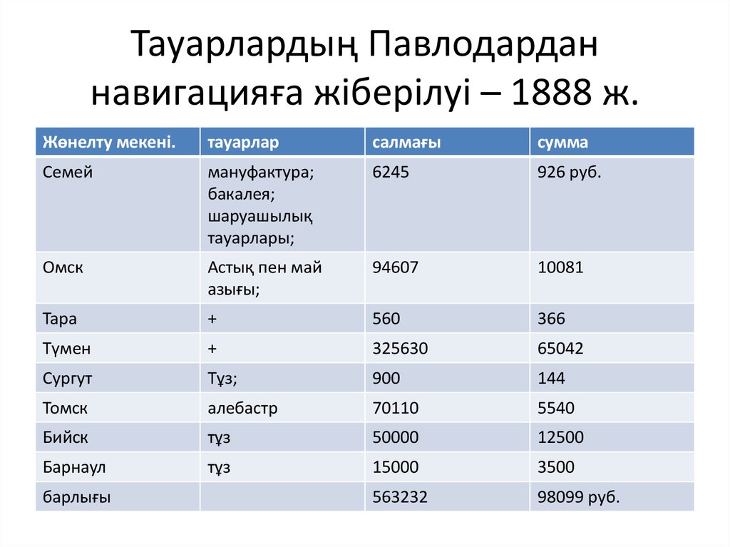 Тауарлардың Павлодардан навигацияға жіберілуі – 1888 ж.