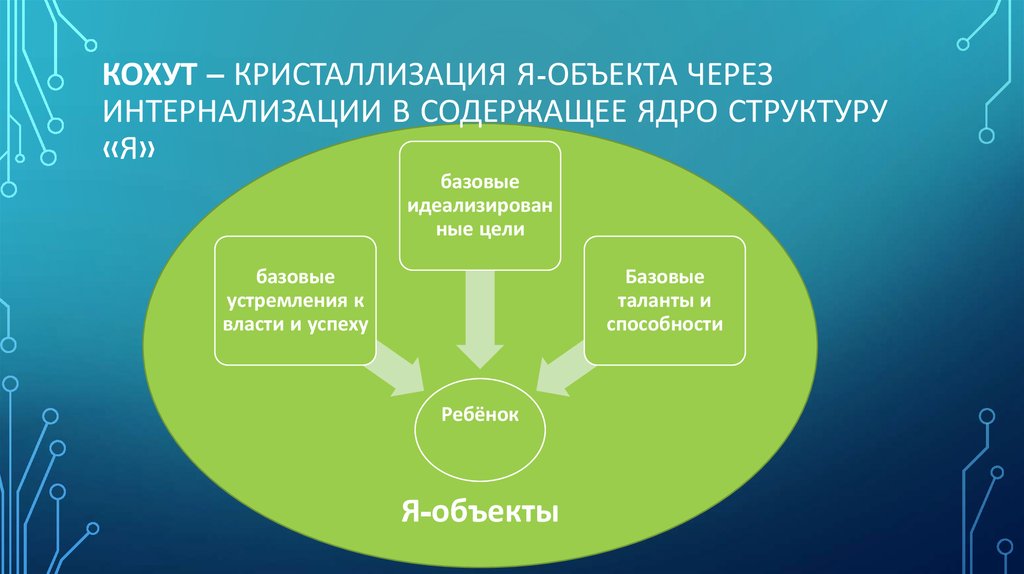 Кохут – кристаллизация Я-объекта через интернализации в содержащее ядро структуру «я»