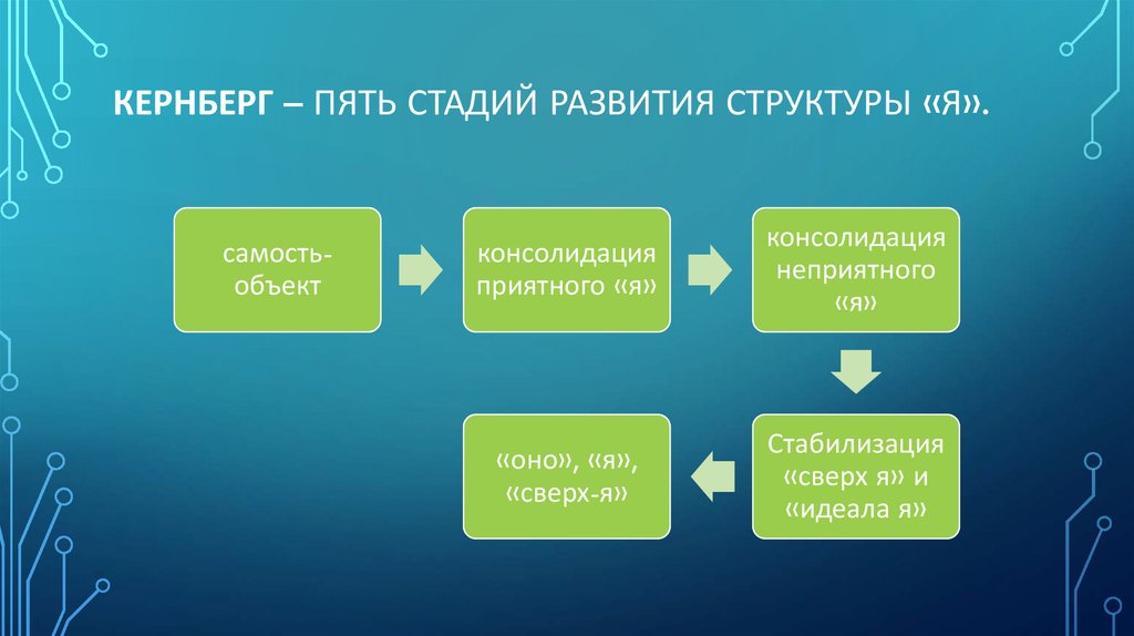 5 этапов развития. Отто Кернберг уровни организации личности. Отто Кернберг структурное интервью. Структурное интервью. Опросник Кернберга.