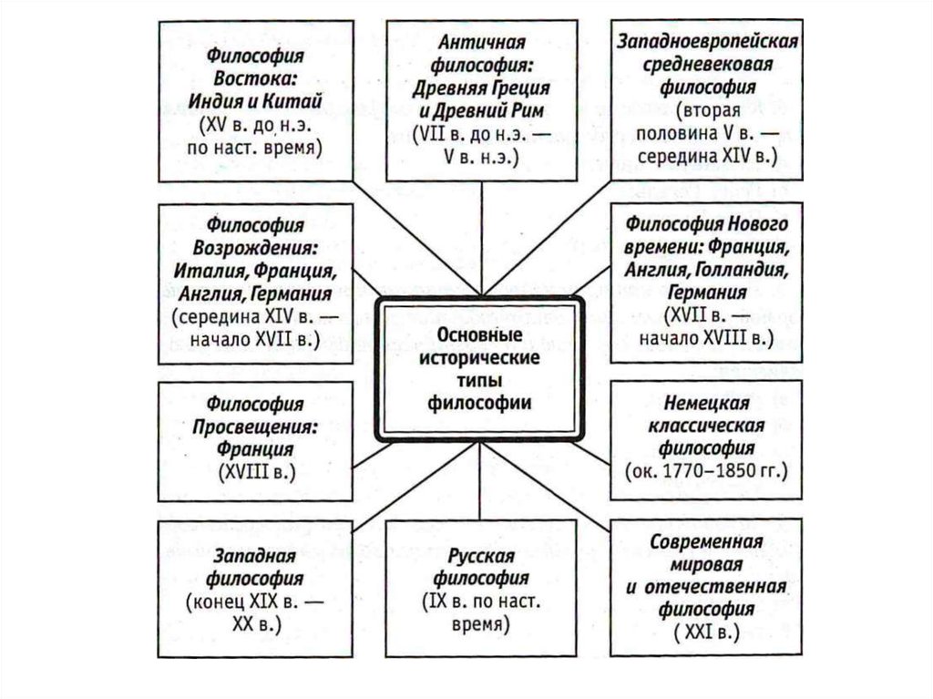 Философия древнего востока. Философия древнего Востока схема. Философия древнего Востока кластер. Исторические типы философии древнего Востока. Философия древнего мира и Средневековая философия.