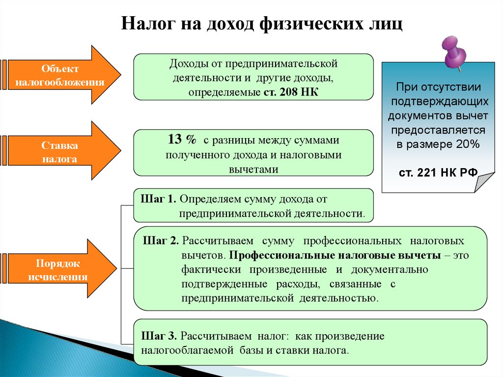 Налогообложение малого и среднего бизнеса презентация 11 класс