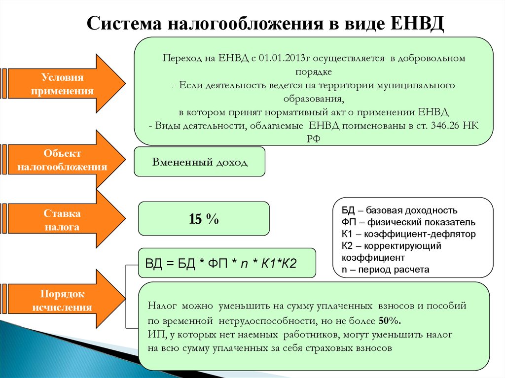 Вмененного налогообложения