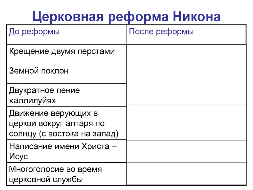 Что изменилось после реформы. Причины Церковь реформы Никона. Цели реформы Никона 1653-1655. Церковная реформа Никона таблица до реформы после реформы. Реформы Никона и церковный раскол.