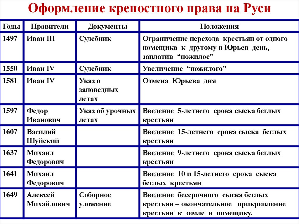 Дата ввода. Увеличение срока сыска беглых крестьян. Введение бессрочного сыска беглых крестьян. Этапы оформления крепостного права. Оформление крепостного права на Руси.