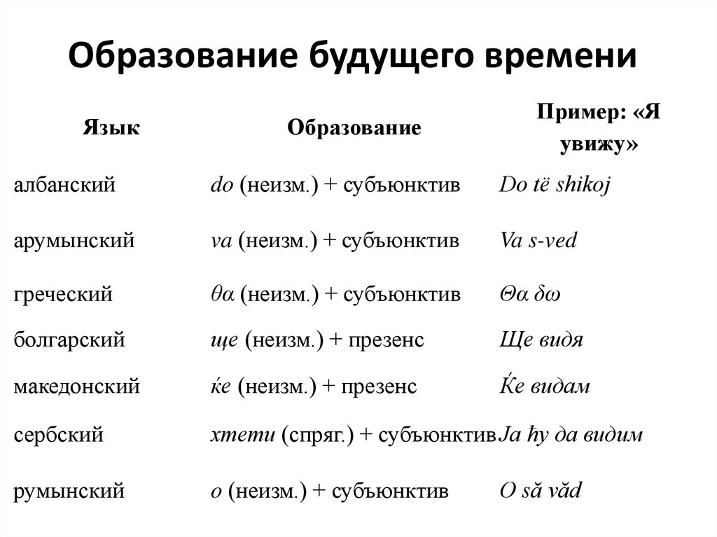 Образовать будущее время. Образование будущего времени. Будущее время в греческом языке. Особенности образования форм будущего времени. Времена в албанском языке.