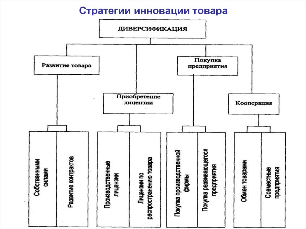 Стратегии инновационной организации. Инновационная стратегия. Товарная стратегия инновации. Структура инновационной стратегии. Понятие инновационной стратегии.