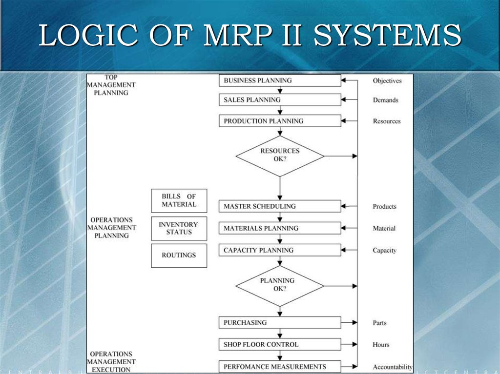 Mrp Ii Flow Chart