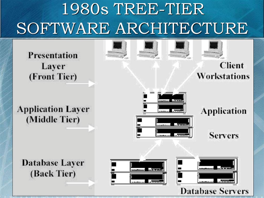 Databases pdf. Presentation layer. Front Tier car.