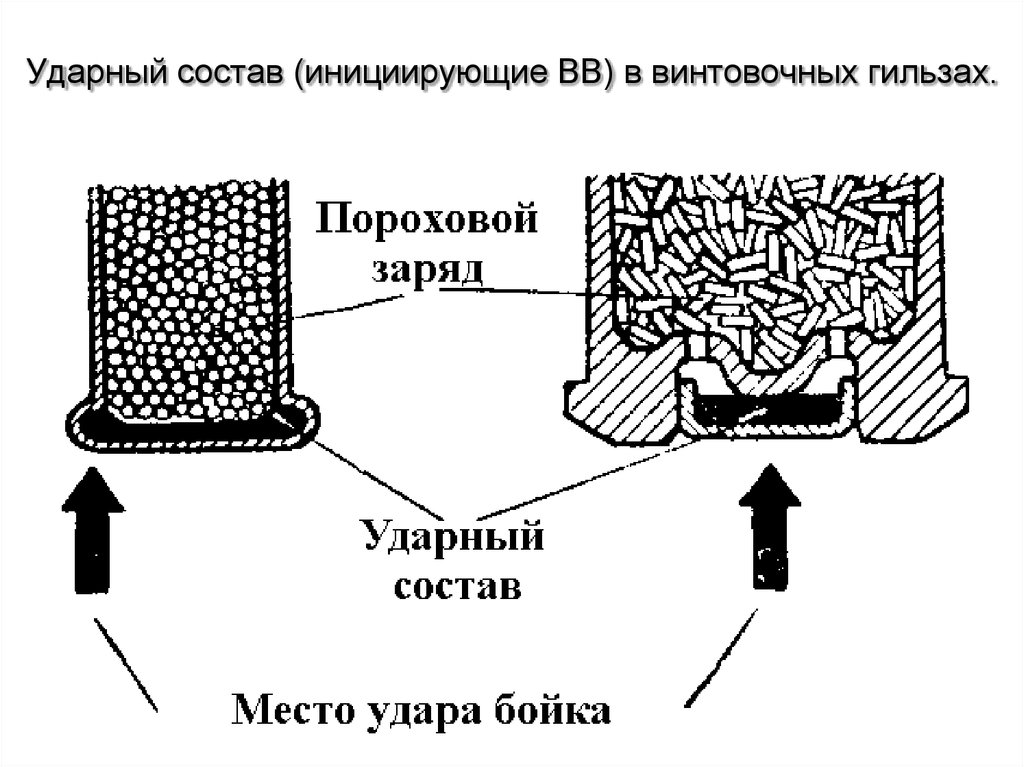 Ударный состав (инициирующие ВВ) в винтовочных гильзах.