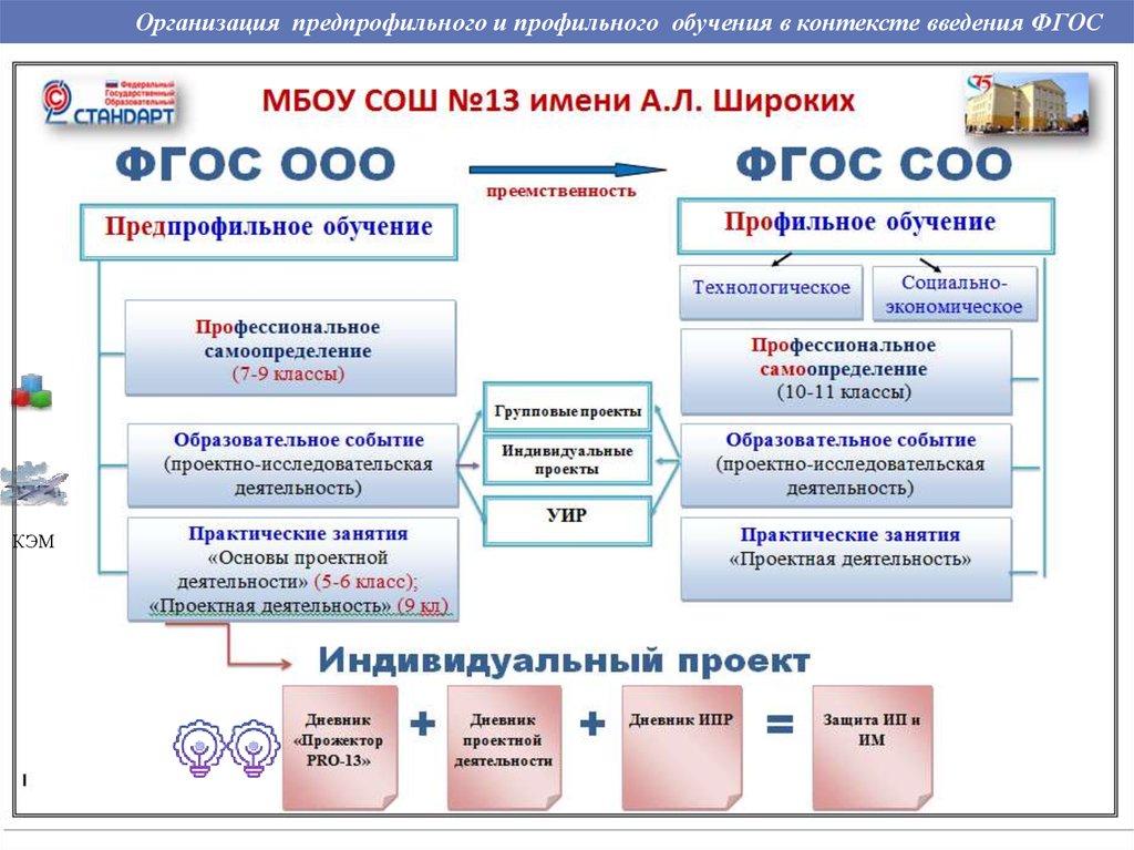 Профильное обучение в 10 11 классах в соответствии с фгос презентация