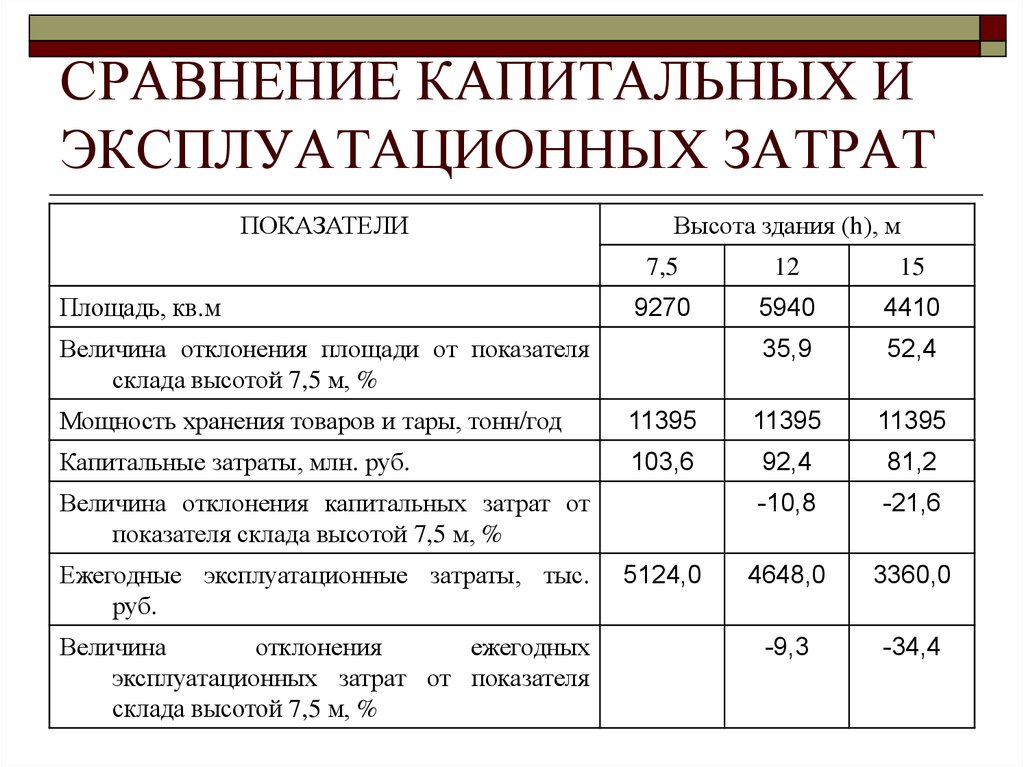 Показатели склада