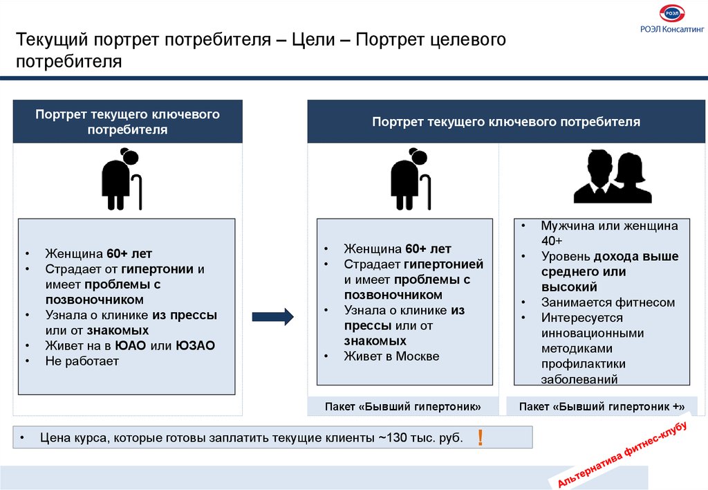 Портрет целевой. Портрет потребителя. Портрет целевого потребителя. Социальный портрет потребителя. Социальный портрет покупателя.