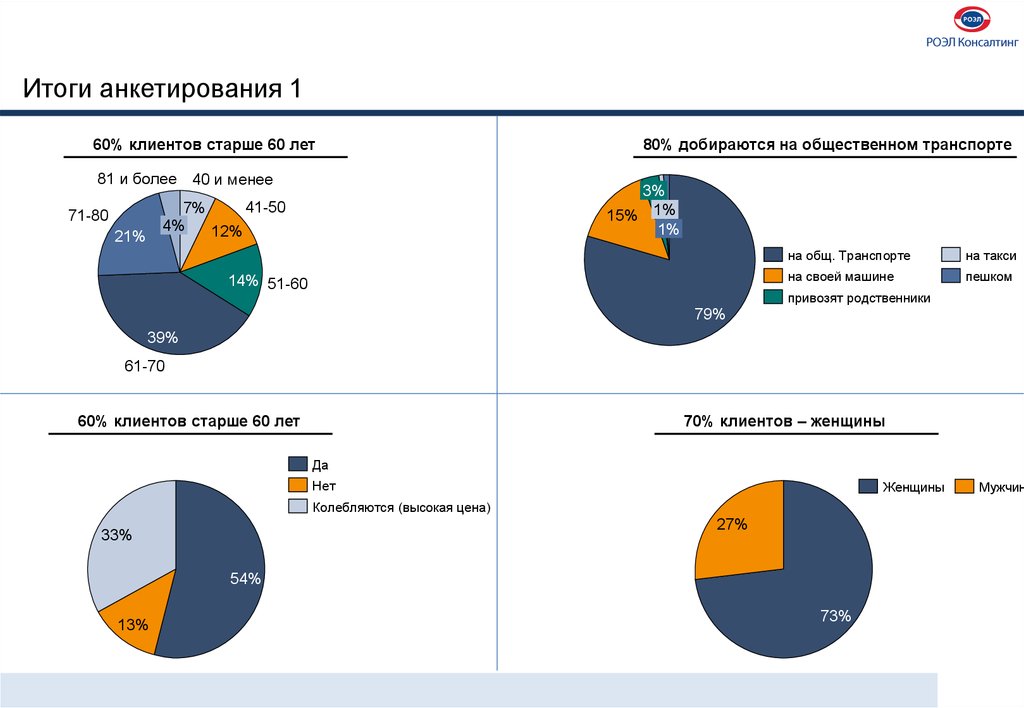 Результаты опросы потребителей. Структура опрашивания клиентов. Результаты анкетирования пассажирского транспорта. Итоги года анкета.