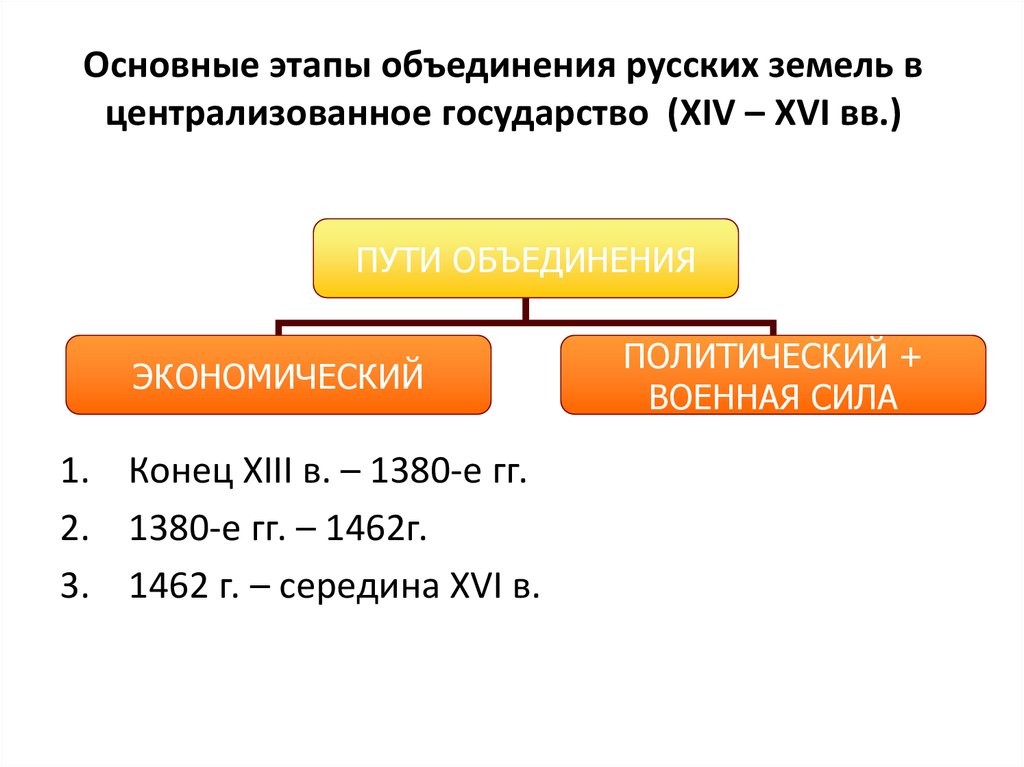 Этапы объединения московского государства