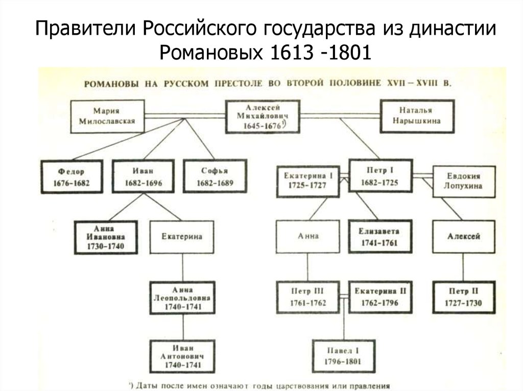 Схема представителей династии романовых в 18 веке от петра 1 до павла 1