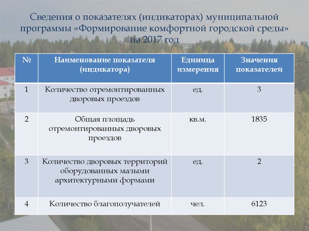 Показатель индикатора