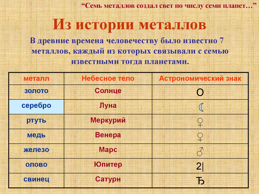 Известно что тогда. Семь металлов древности. Металлы в древности. Металлы и планеты в древности. Металлы известные с древности.