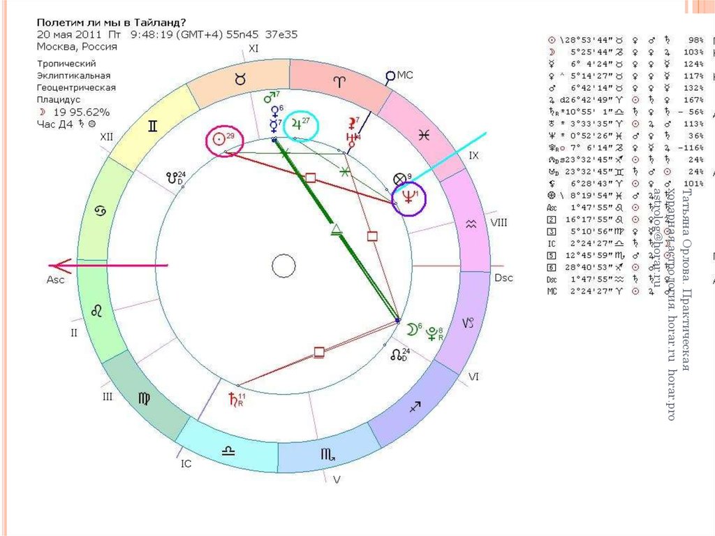 Сигнификатор в астрологии. Сигнификатор схема. Плацидус. Карта сигнификатор. Дома в хорарной астрологии.