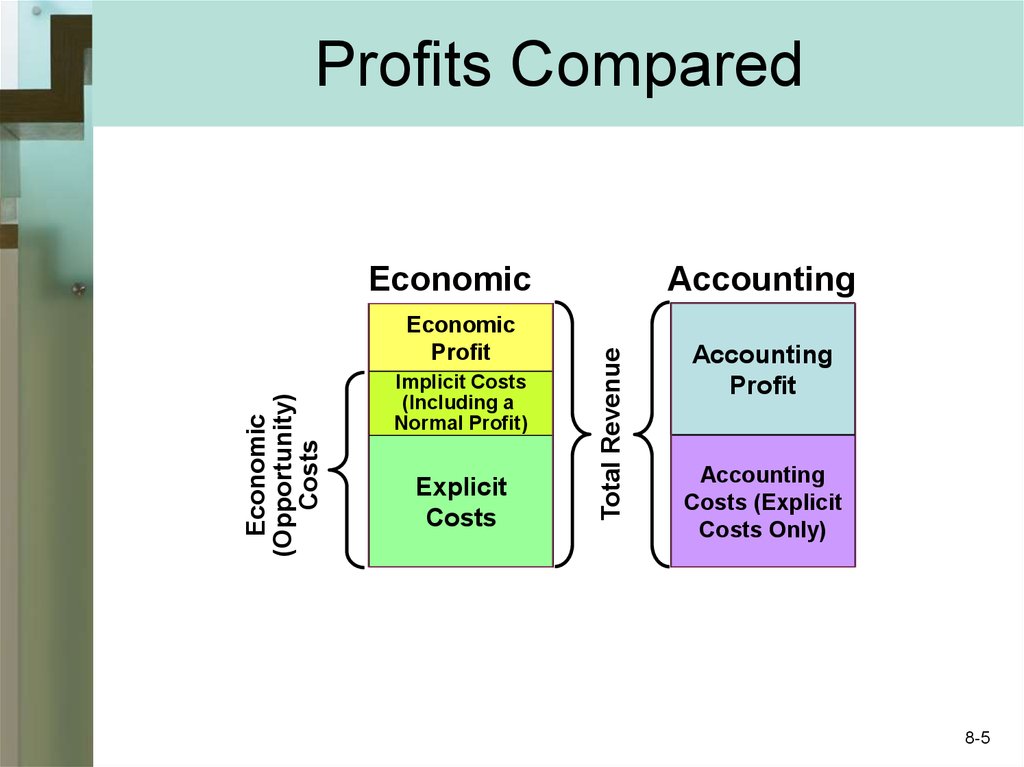 Profits Compared