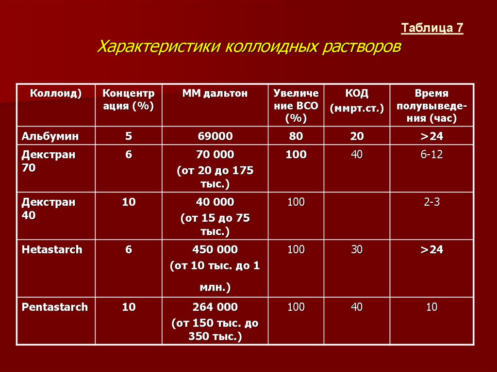 Прочитайте текст инфузия отметьте в таблице. Коллоиды и кристаллоиды растворы таблица. Характеристика растворов для инъекций и растворов. Коллоидные растворы примеры. Виды коллоидных растворов.