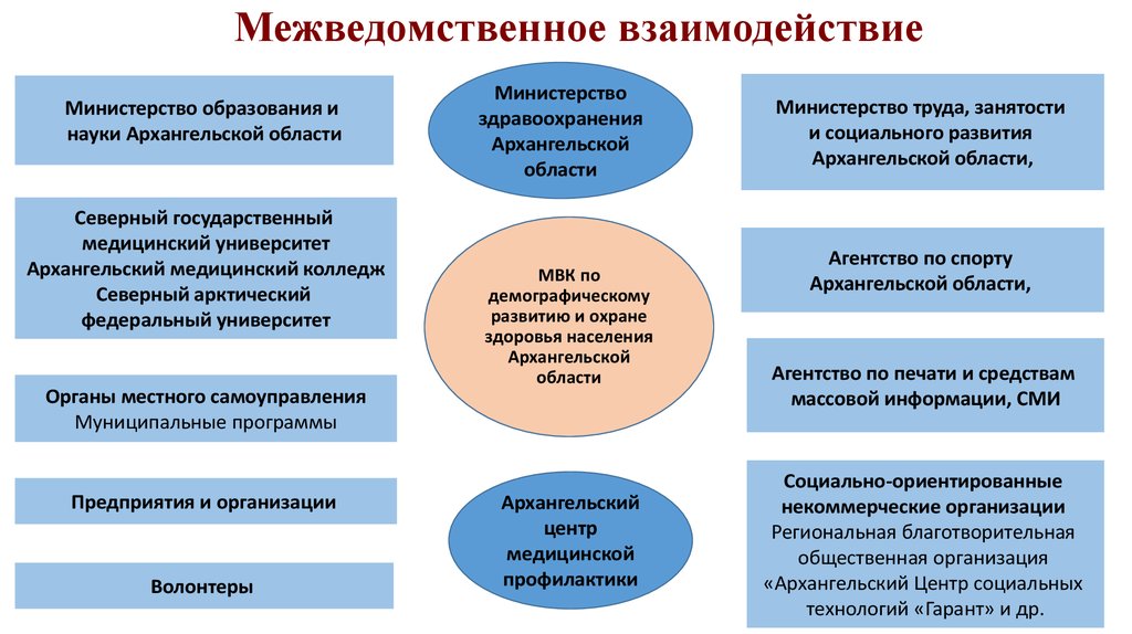 Формы взаимодействия в россии. Взаимосвязь и взаимодействие. Организация межведомственного взаимодействия. Формы межведомственного взаимодействия. Схема межведомственного взаимодействия в социальной работе.