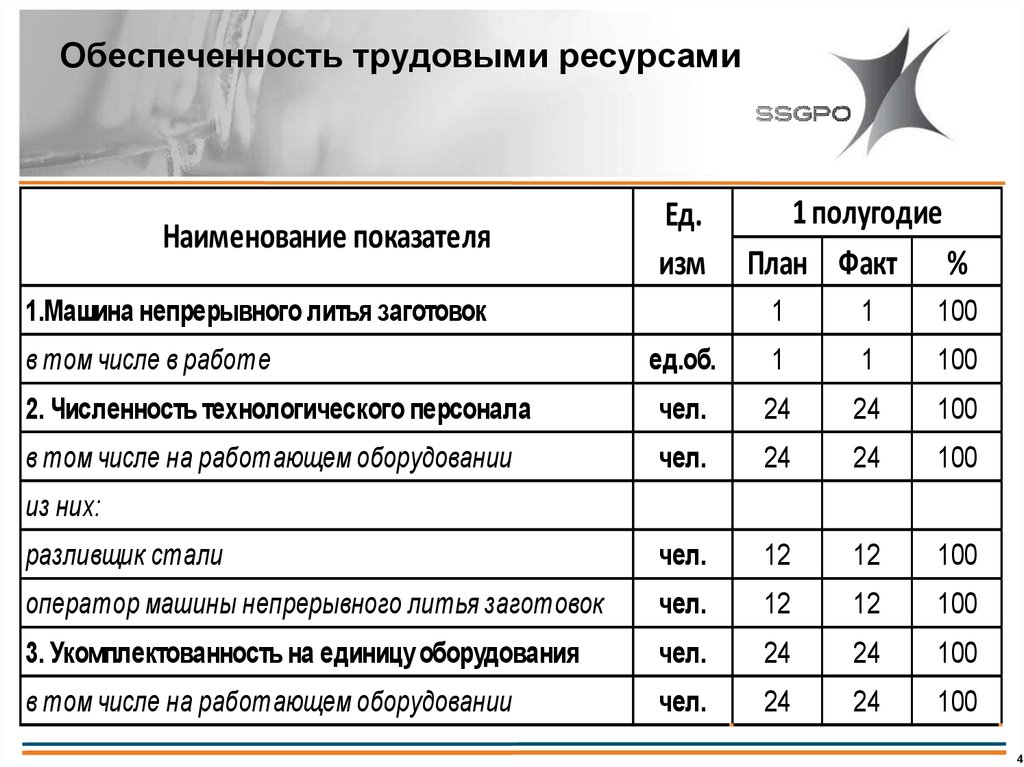 Обеспеченность трудовыми ресурсами европейского юга