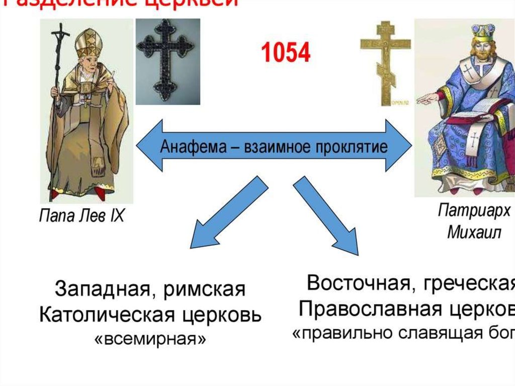Раскол 1054 года