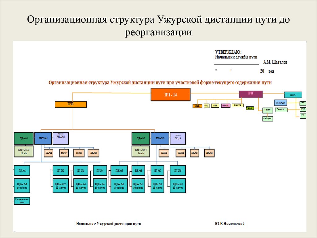 До какого срока начальник дистанции пути организовывает разработку плана ремонта