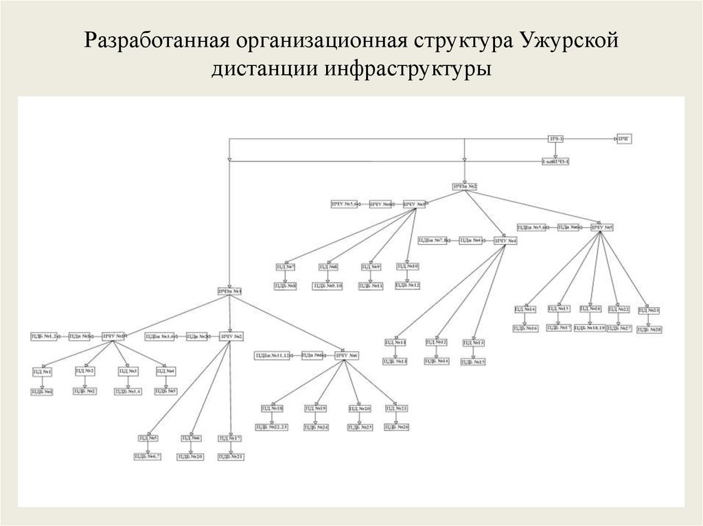 Структурная схема дистанции пути