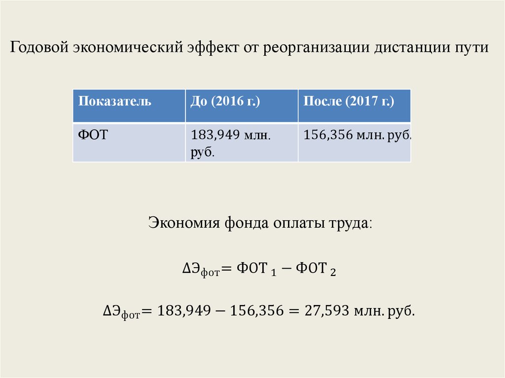 Годовой экономический