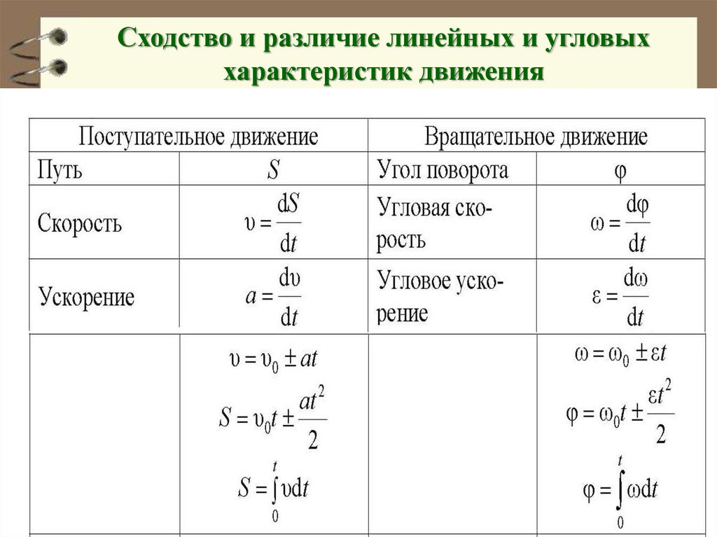 Связь вращательных и линейных характеристик. Связь линейных и угловых характеристик. Связь линейных и угловых характеристик движения. Связь между линейными и угловыми характеристиками движения. Связь линейных и угловых величин.